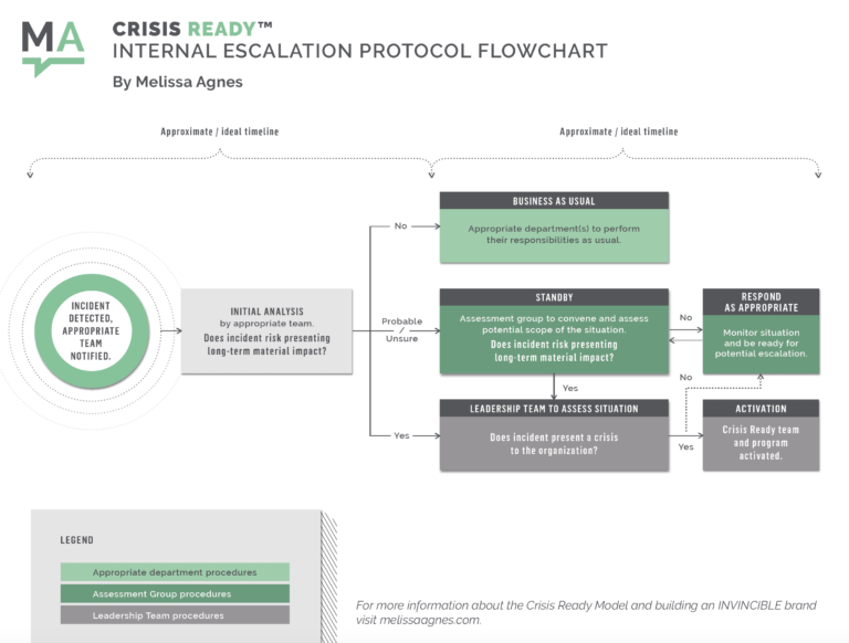 Issue Management Response Flowchart - Melissa Agnes - Crisis Management ...