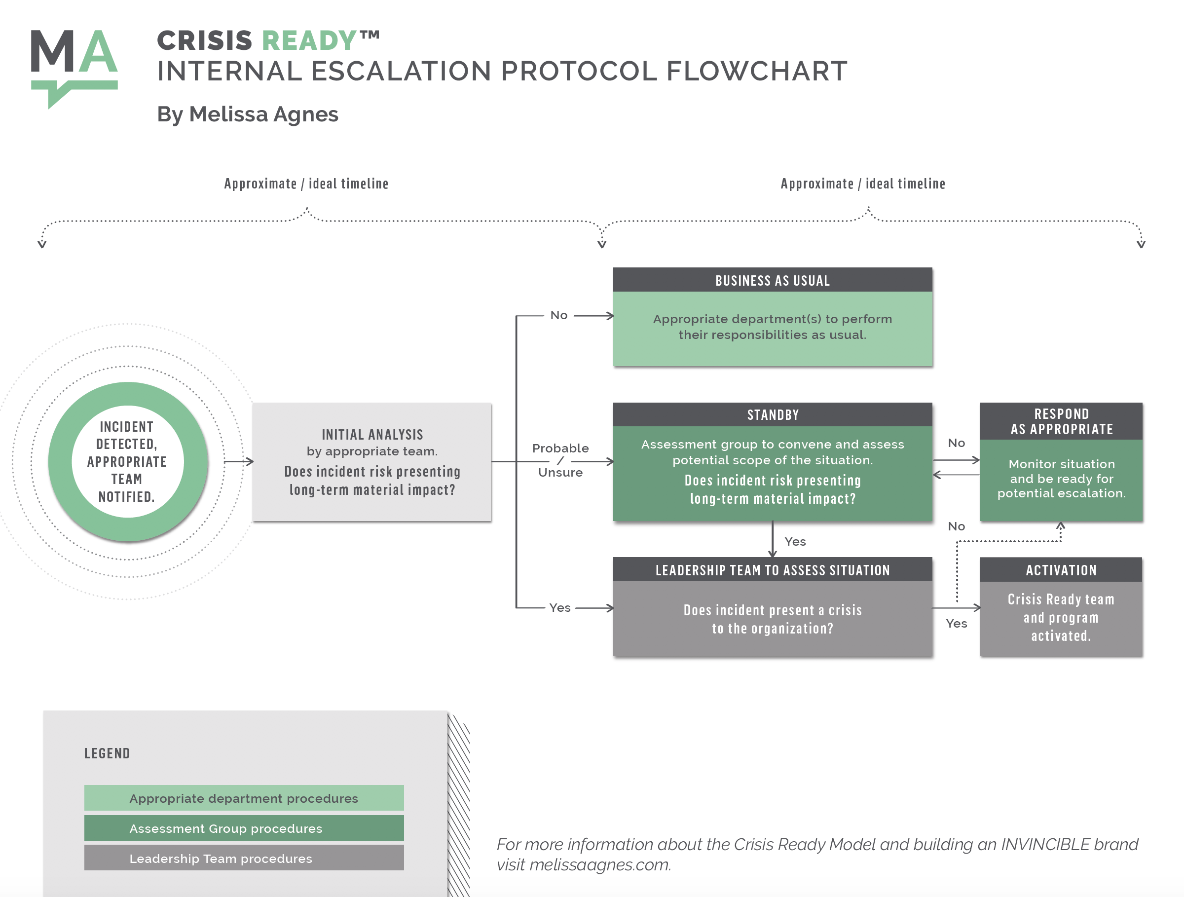 Crisis Ready Internal Escalation Protocol Overview_by Melissa Agnes_2019