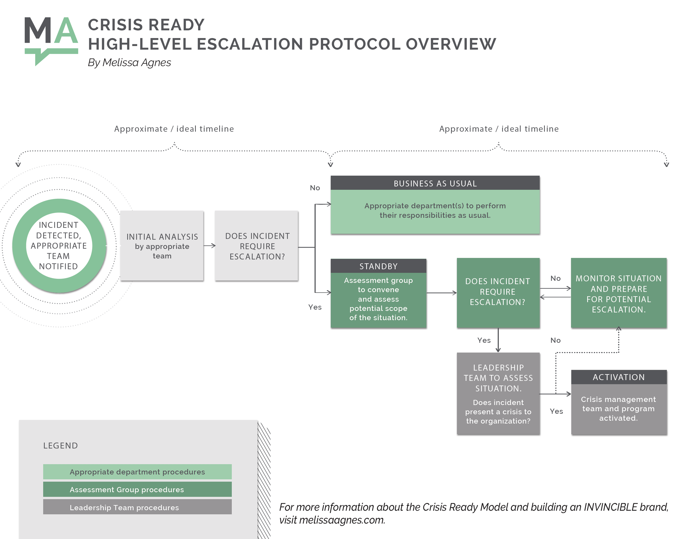 Crisis Ready_High-level escalation protocol overview_by Melissa Agnes